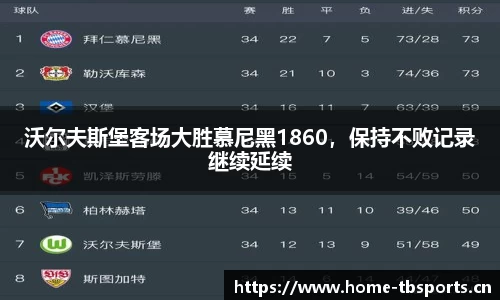 沃尔夫斯堡客场大胜慕尼黑1860，保持不败记录继续延续